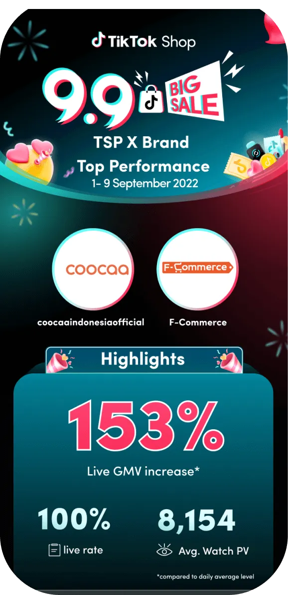COOCAA, one of f-commerce customer become top perfomace and  having 153% of GMV increase revenue IN 9-9 BIG SALE event